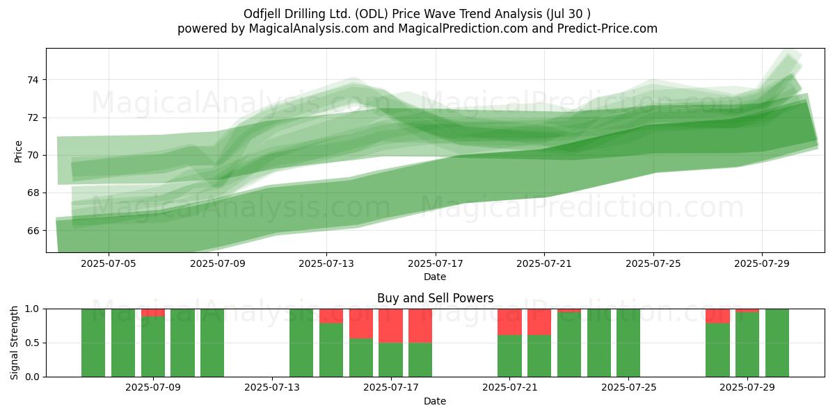  Odfjell Drilling Ltd. (ODL) Support and Resistance area (29 Jul) 