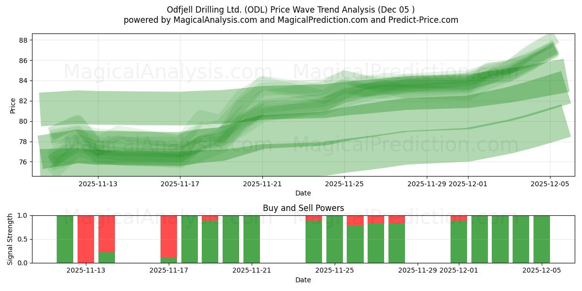  Odfjell Drilling Ltd. (ODL) Support and Resistance area (04 Dec) 