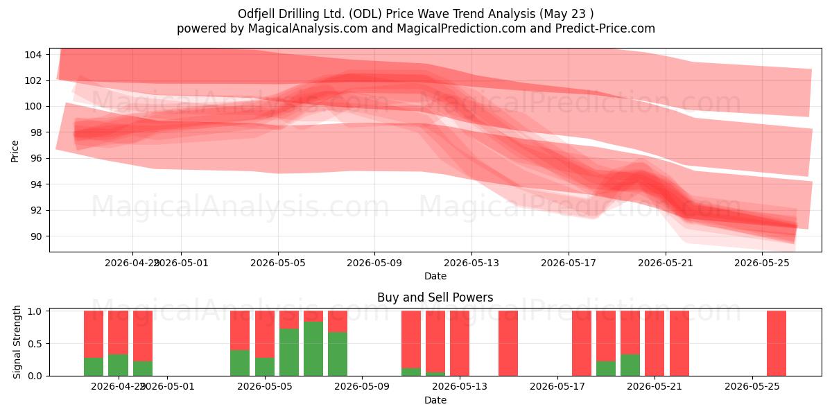  Odfjell Drilling Ltd. (ODL) Support and Resistance area (22 May) 