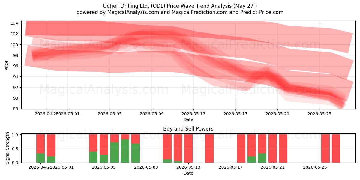  Odfjell Drilling Ltd. (ODL) Support and Resistance area (26 May) 