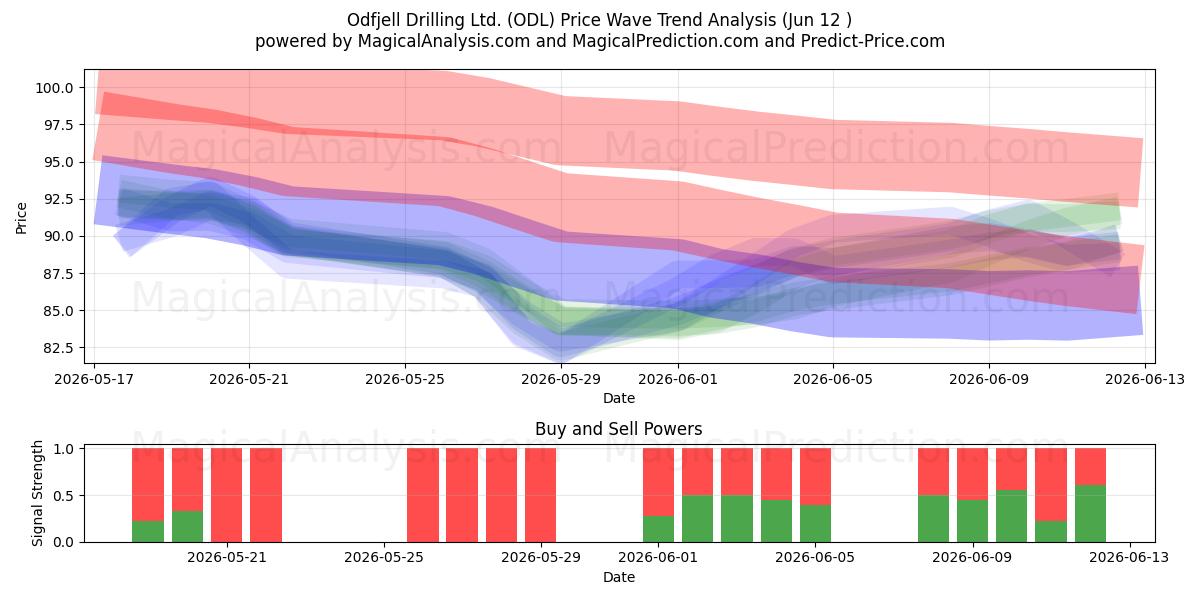  Odfjell Drilling Ltd. (ODL) Support and Resistance area (09 Jun) 