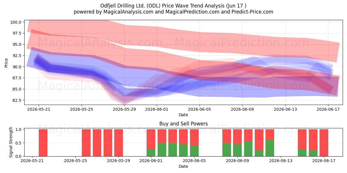  Odfjell Drilling Ltd. (ODL) Support and Resistance area (16 Jun) 