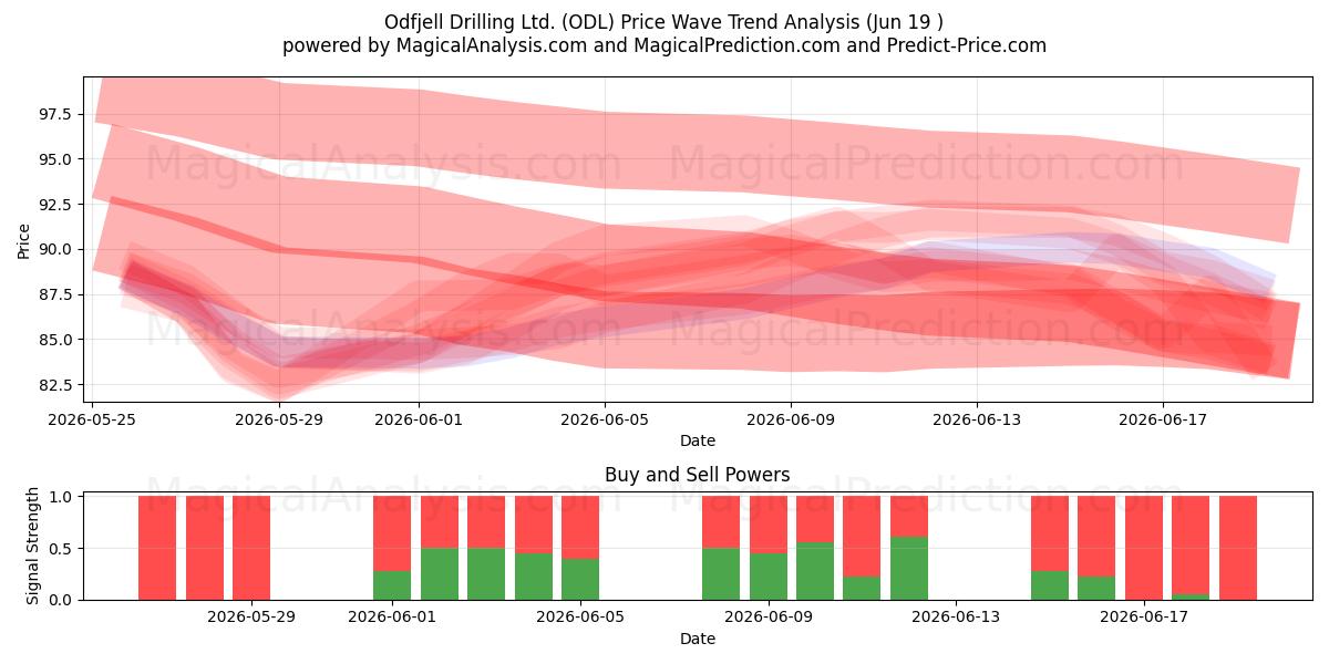  Odfjell Drilling Ltd. (ODL) Support and Resistance area (18 Jun) 