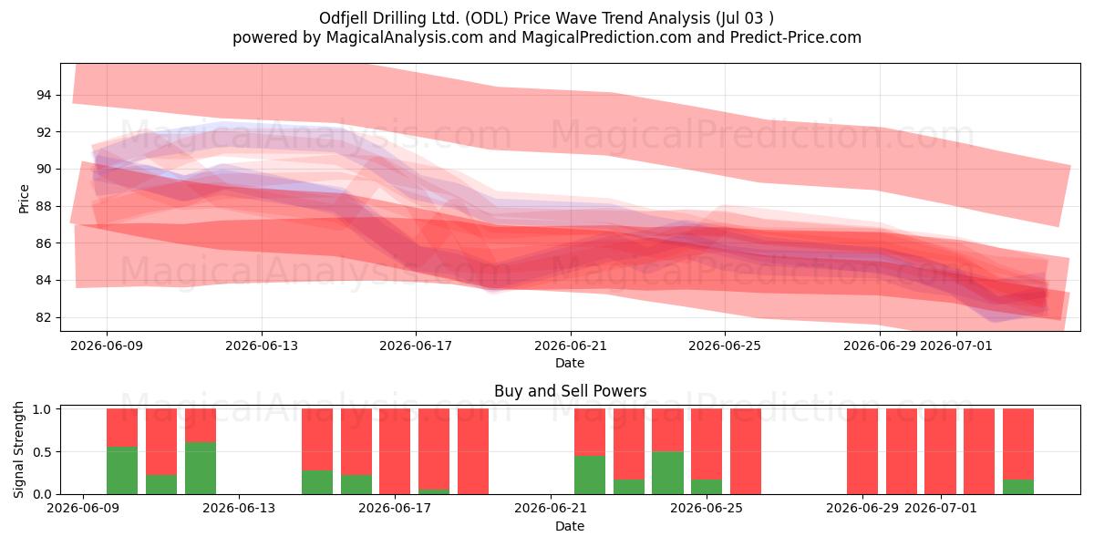  Odfjell Drilling Ltd. (ODL) Support and Resistance area (02 Jul) 