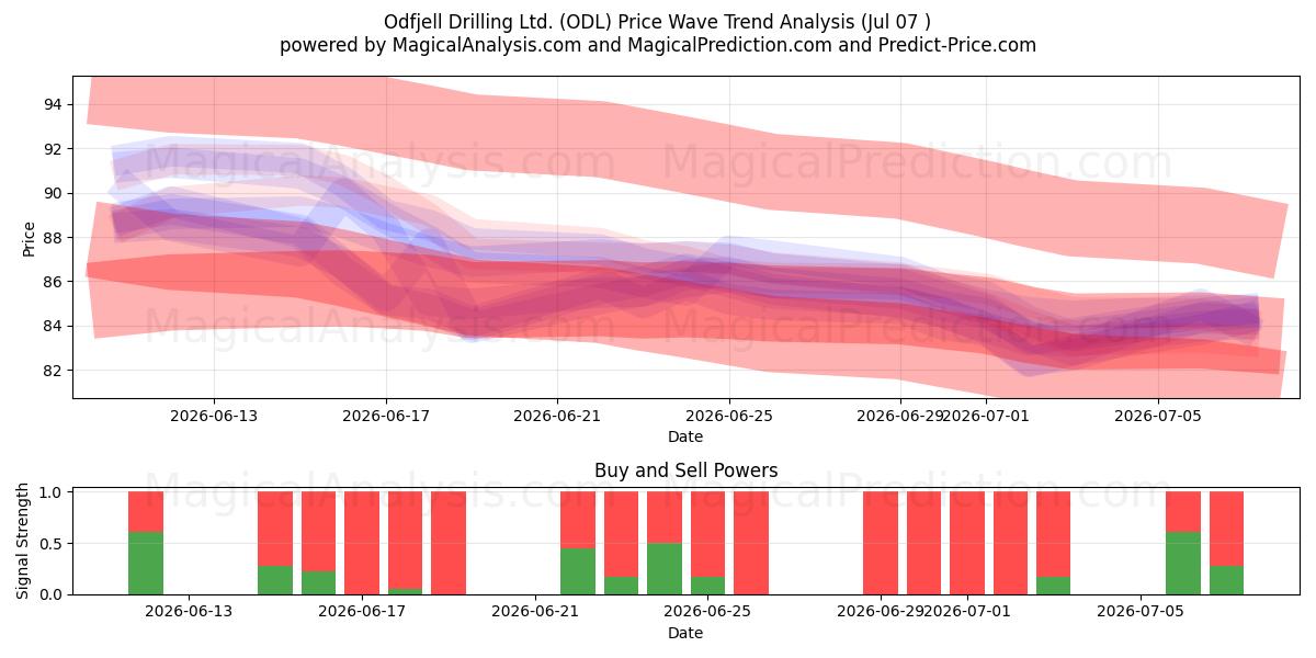  Odfjell Drilling Ltd. (ODL) Support and Resistance area (06 Jul) 