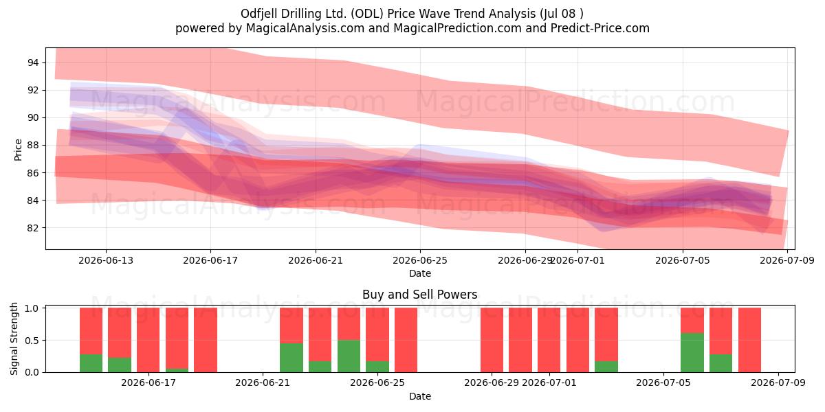  Odfjell Drilling Ltd. (ODL) Support and Resistance area (07 Jul) 