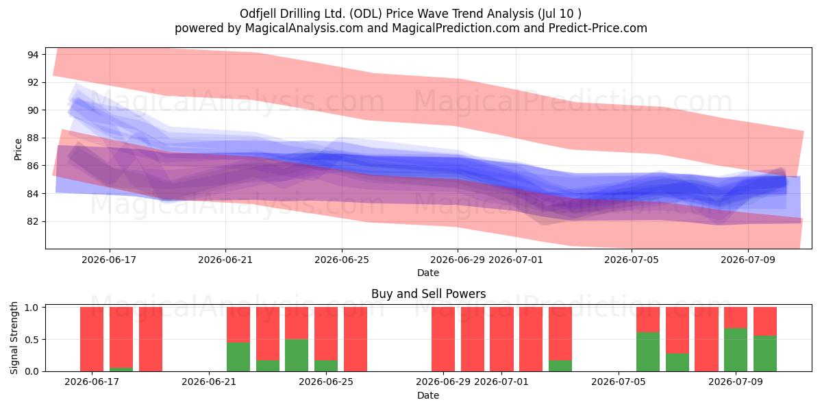  Odfjell Drilling Ltd. (ODL) Support and Resistance area (09 Jul) 