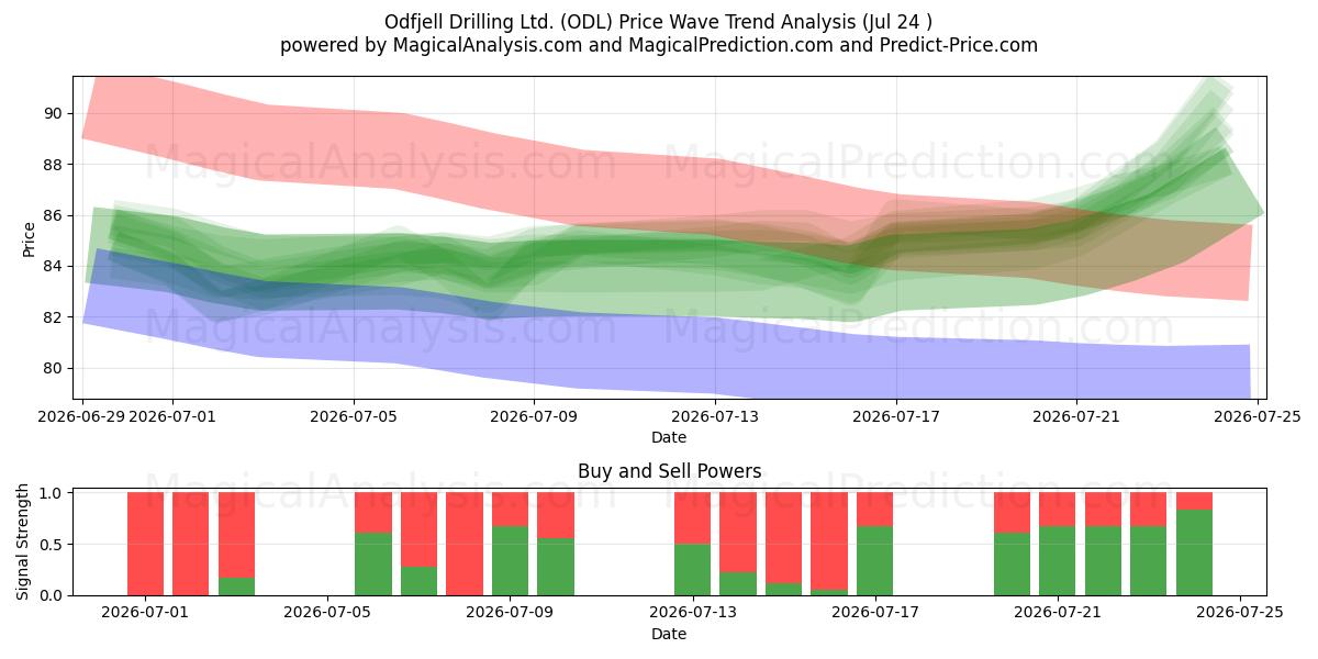  Odfjell Drilling Ltd. (ODL) Support and Resistance area (23 Jul) 