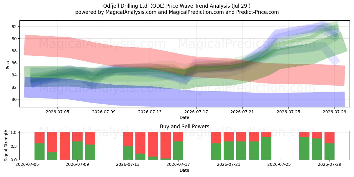  Odfjell Drilling Ltd. (ODL) Support and Resistance area (28 Jul) 