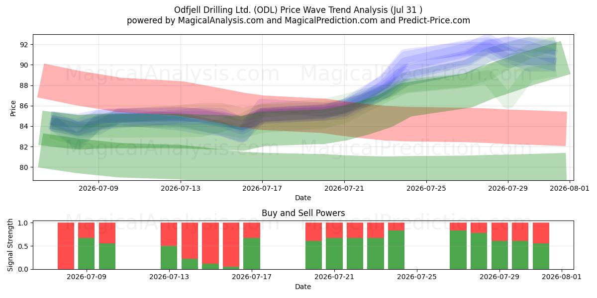  Odfjell Drilling Ltd. (ODL) Support and Resistance area (30 Jul) 