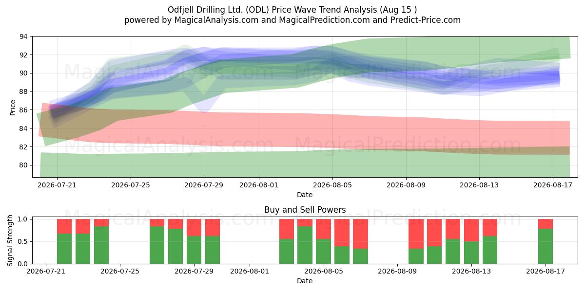  Odfjell Drilling Ltd. (ODL) Support and Resistance area (13 Aug) 