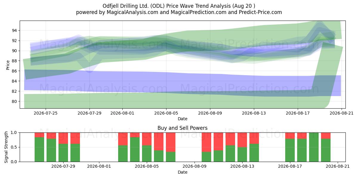  Odfjell Drilling Ltd. (ODL) Support and Resistance area (18 Aug) 