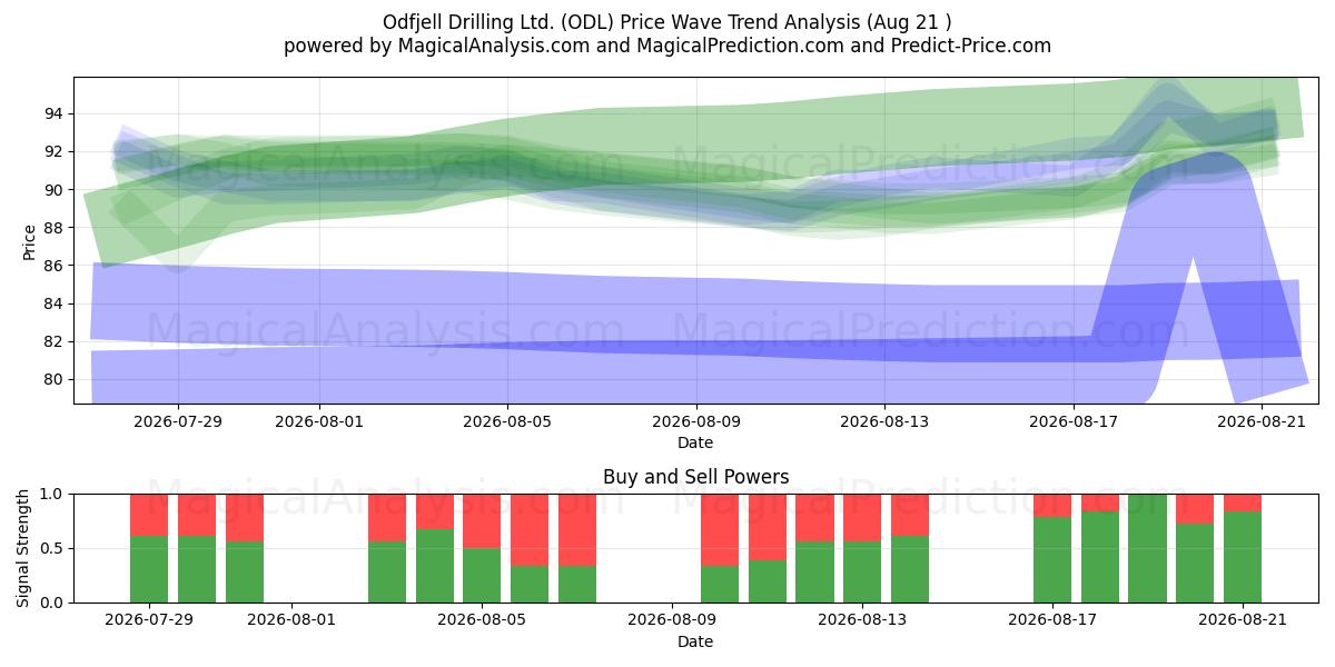  Odfjell Drilling Ltd. (ODL) Support and Resistance area (20 Aug) 