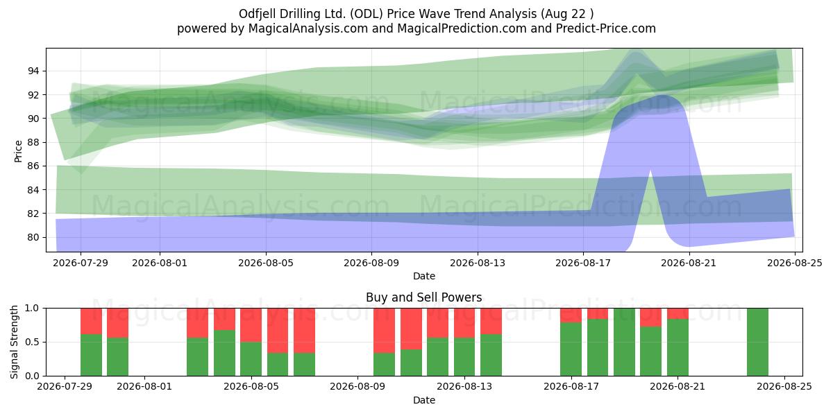  Odfjell Drilling Ltd. (ODL) Support and Resistance area (21 Aug) 