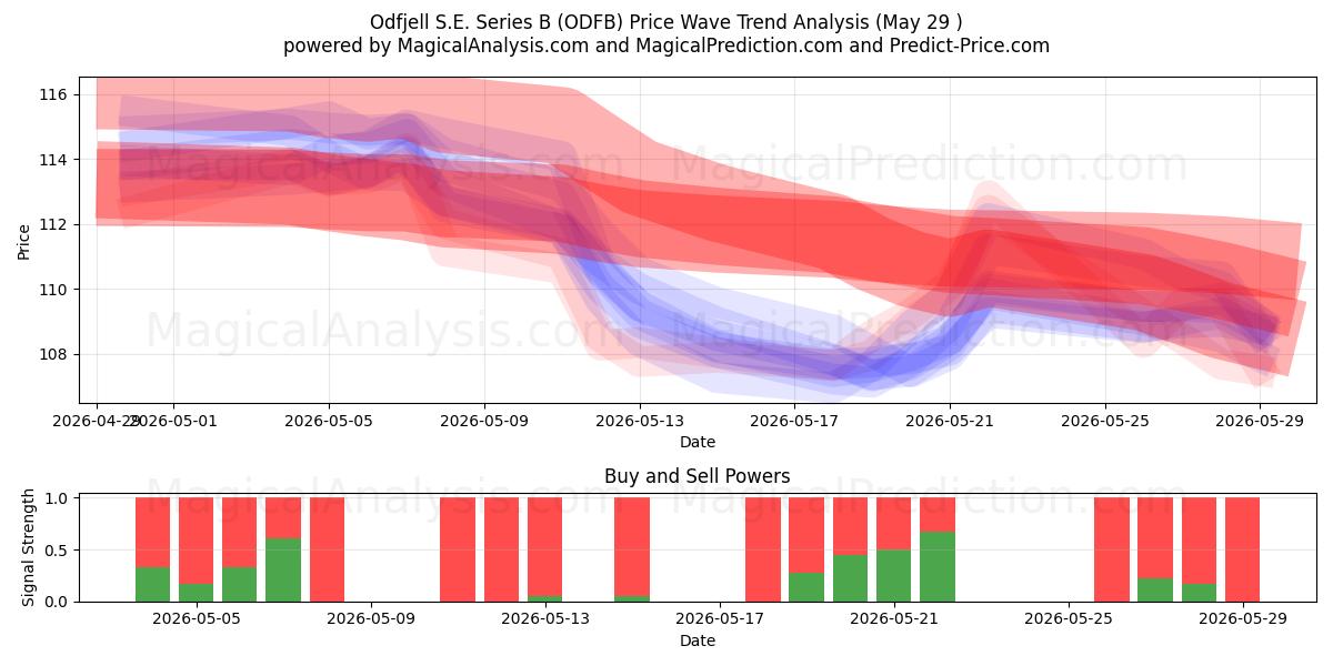  Odfjell S.E. Series B (ODFB) Support and Resistance area (28 May) 