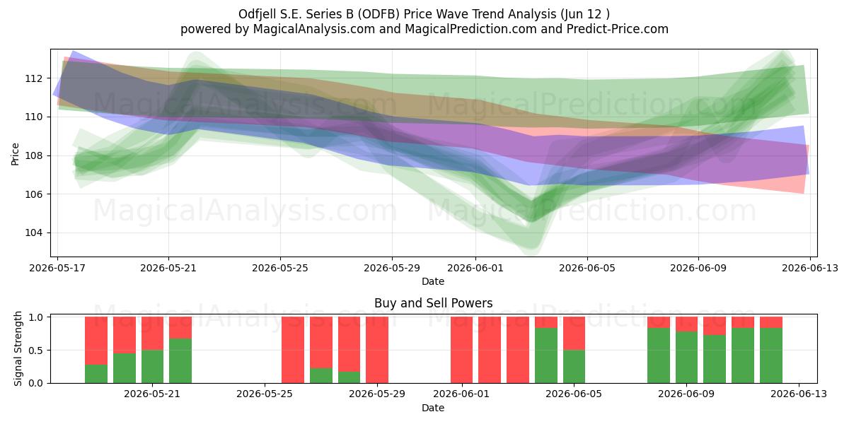  Odfjell S.E. Series B (ODFB) Support and Resistance area (11 Jun) 