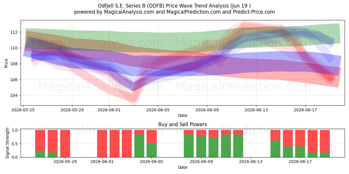  Odfjell S.E. Series B (ODFB) Support and Resistance area (18 Jun) 