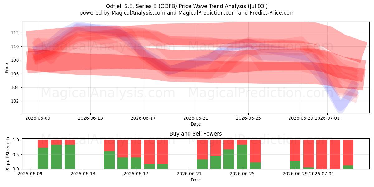  Odfjell S.E. Series B (ODFB) Support and Resistance area (02 Jul) 
