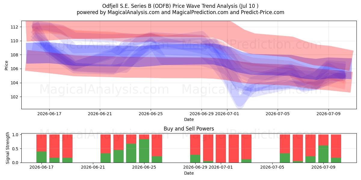  Odfjell S.E. Series B (ODFB) Support and Resistance area (09 Jul) 