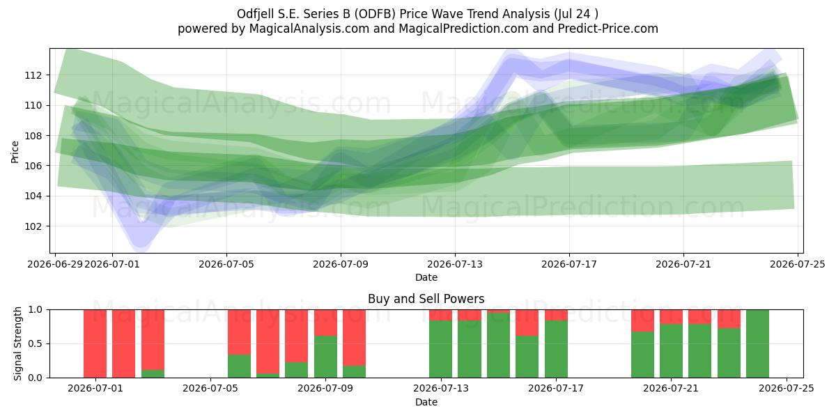 Odfjell S.E. Series B (ODFB) Support and Resistance area (23 Jul) 