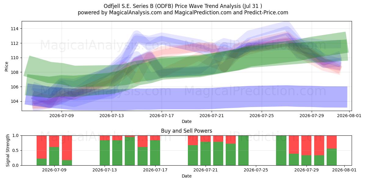  Odfjell S.E. Series B (ODFB) Support and Resistance area (30 Jul) 