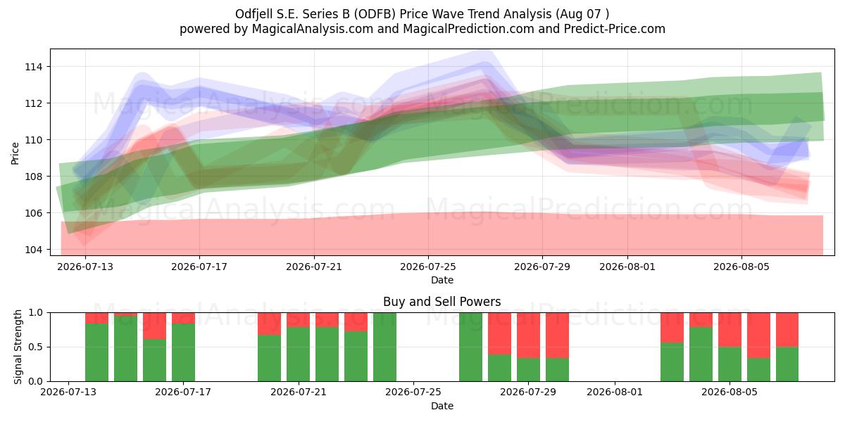  Odfjell S.E. Series B (ODFB) Support and Resistance area (06 Aug) 