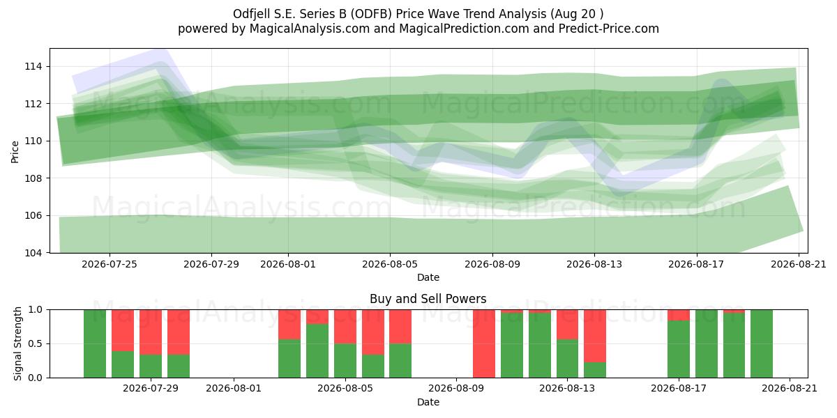  Odfjell S.E. Series B (ODFB) Support and Resistance area (18 Aug) 