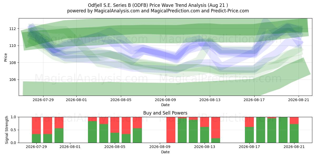  Odfjell S.E. Series B (ODFB) Support and Resistance area (20 Aug) 