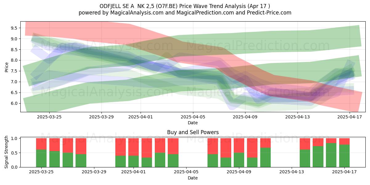  ODFJELL SE A  NK 2,5 (O7F.BE) Support and Resistance area (17 Apr) 