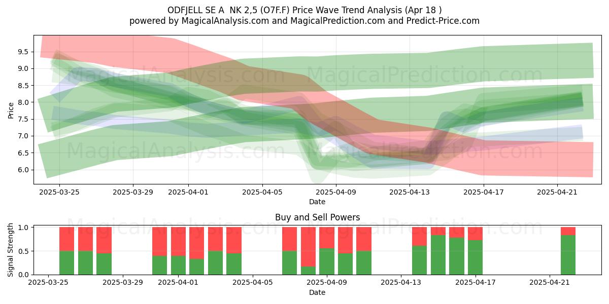  ODFJELL SE A  NK 2,5 (O7F.F) Support and Resistance area (18 Apr) 