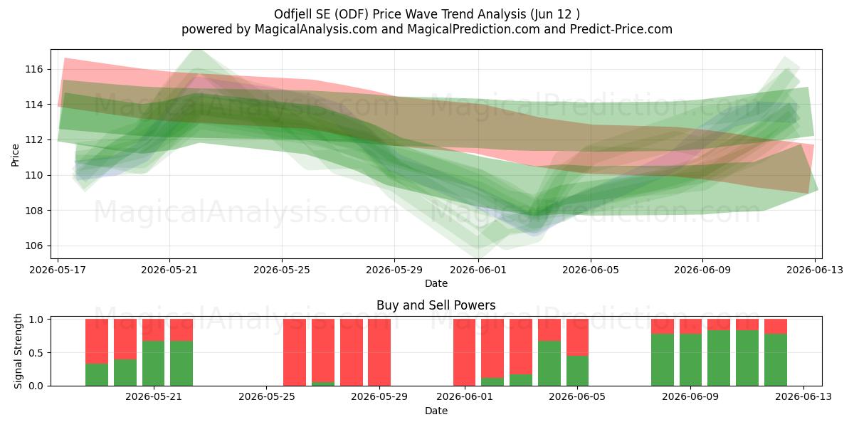  Odfjell SE (ODF) Support and Resistance area (09 Jun) 