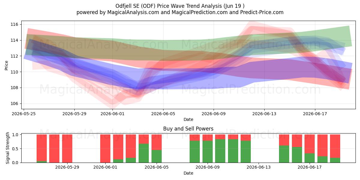  Odfjell SE (ODF) Support and Resistance area (16 Jun) 