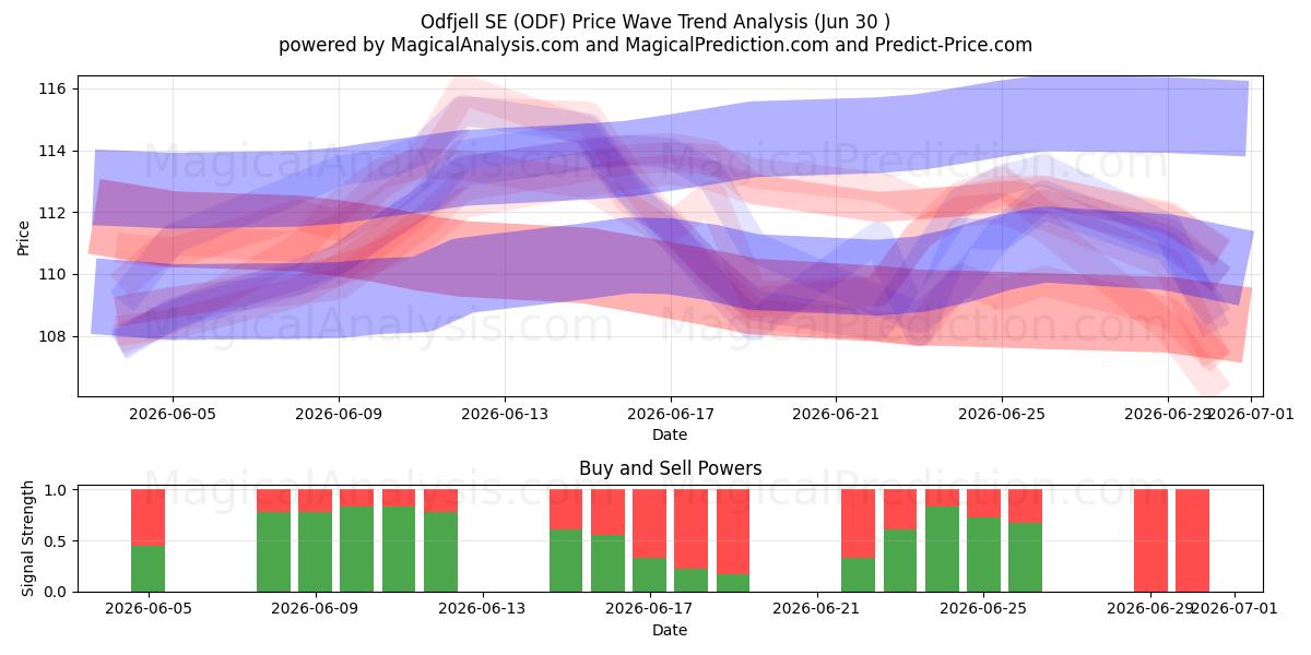  Odfjell SE (ODF) Support and Resistance area (29 Jun) 