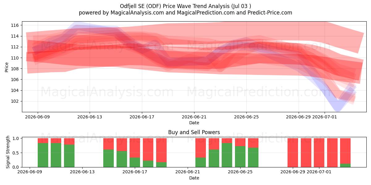  Odfjell SE (ODF) Support and Resistance area (02 Jul) 