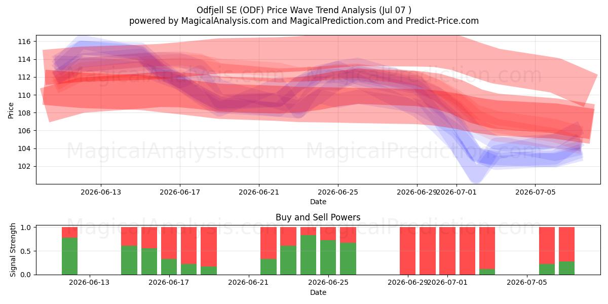  Odfjell SE (ODF) Support and Resistance area (06 Jul) 