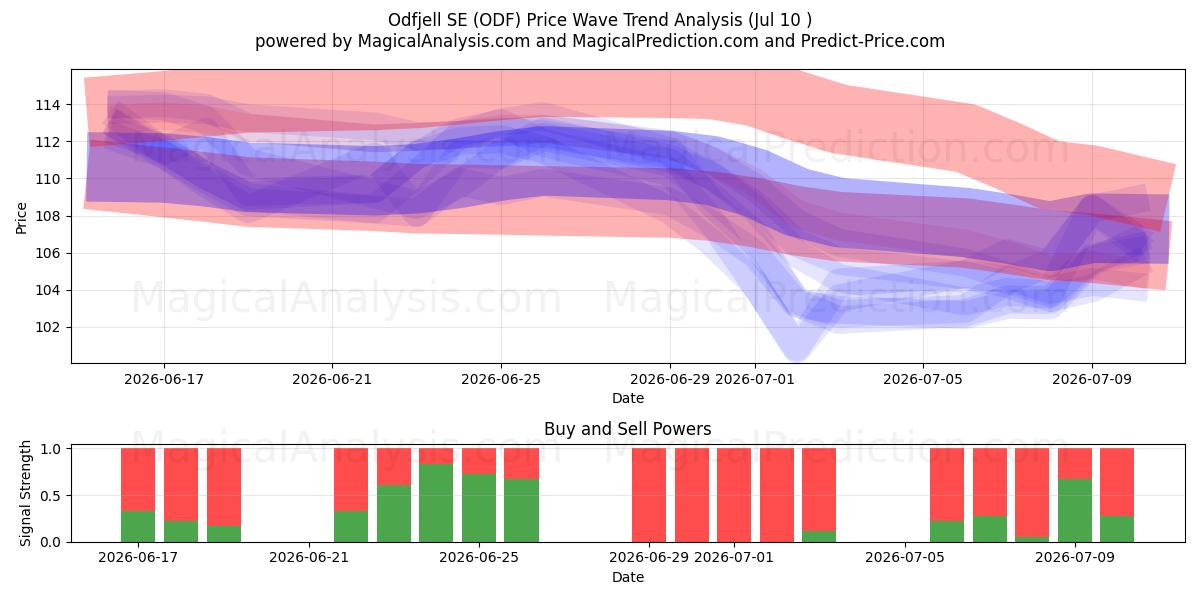  Odfjell SE (ODF) Support and Resistance area (09 Jul) 