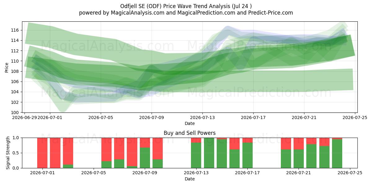  Odfjell SE (ODF) Support and Resistance area (23 Jul) 