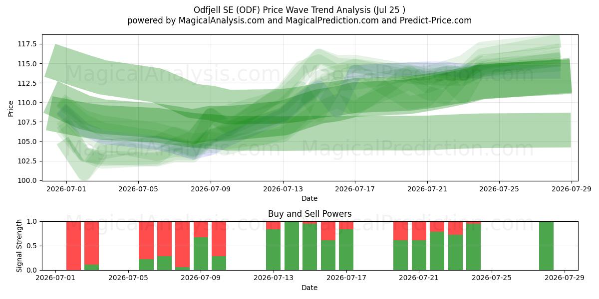  Odfjell SE (ODF) Support and Resistance area (24 Jul) 