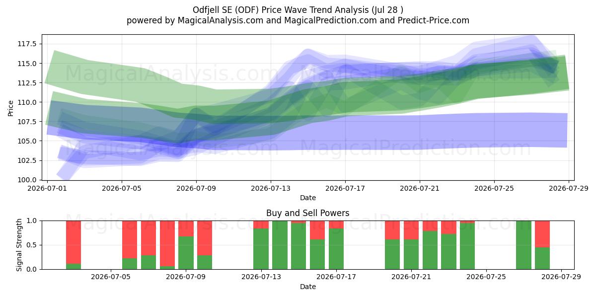  Odfjell SE (ODF) Support and Resistance area (27 Jul) 