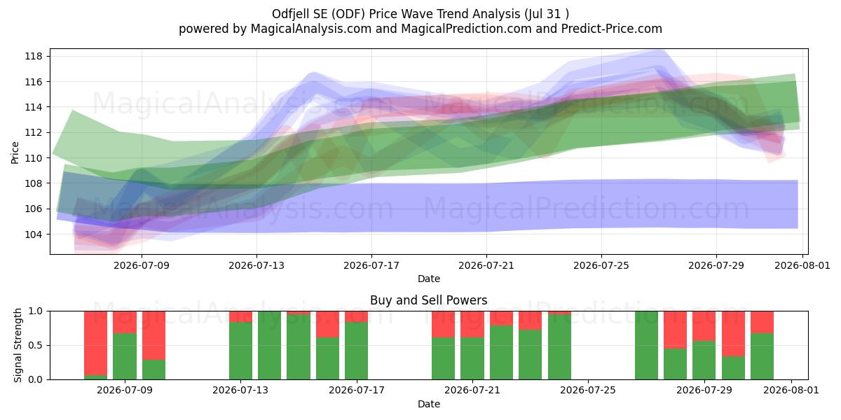  Odfjell SE (ODF) Support and Resistance area (30 Jul) 