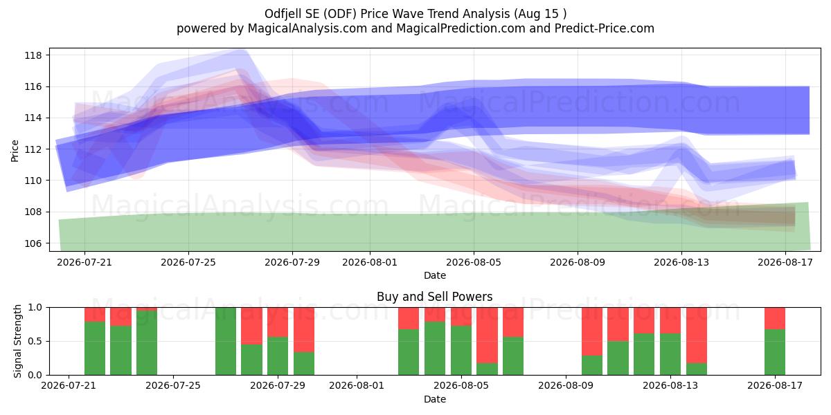  Odfjell SE (ODF) Support and Resistance area (14 Aug) 