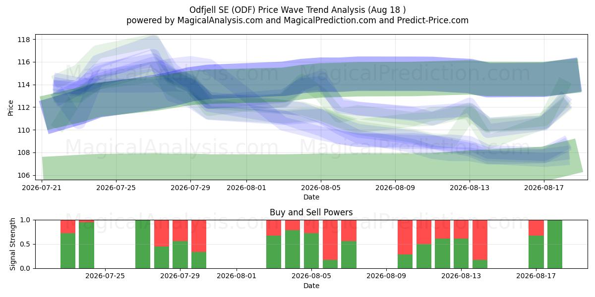  Odfjell SE (ODF) Support and Resistance area (17 Aug) 