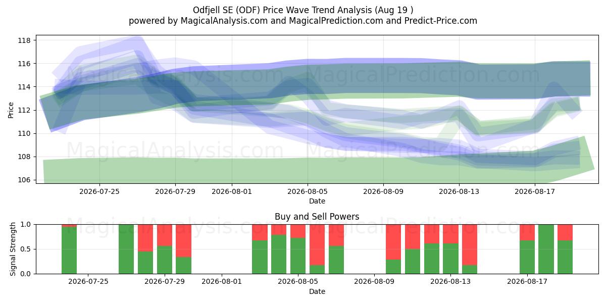  Odfjell SE (ODF) Support and Resistance area (18 Aug) 