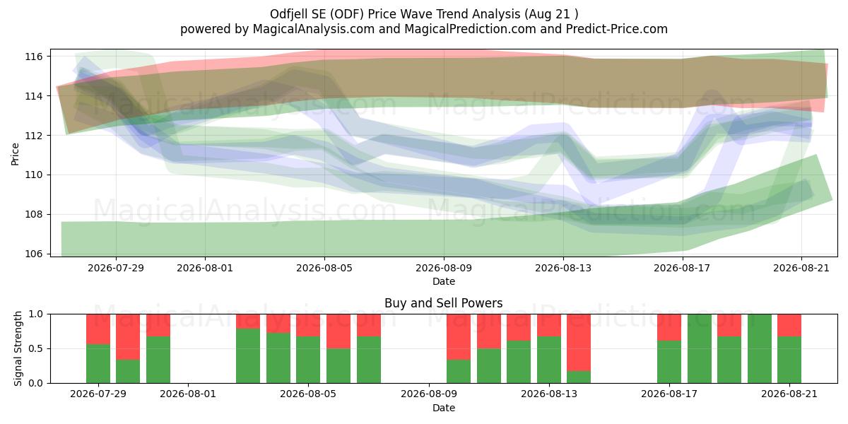  Odfjell SE (ODF) Support and Resistance area (20 Aug) 