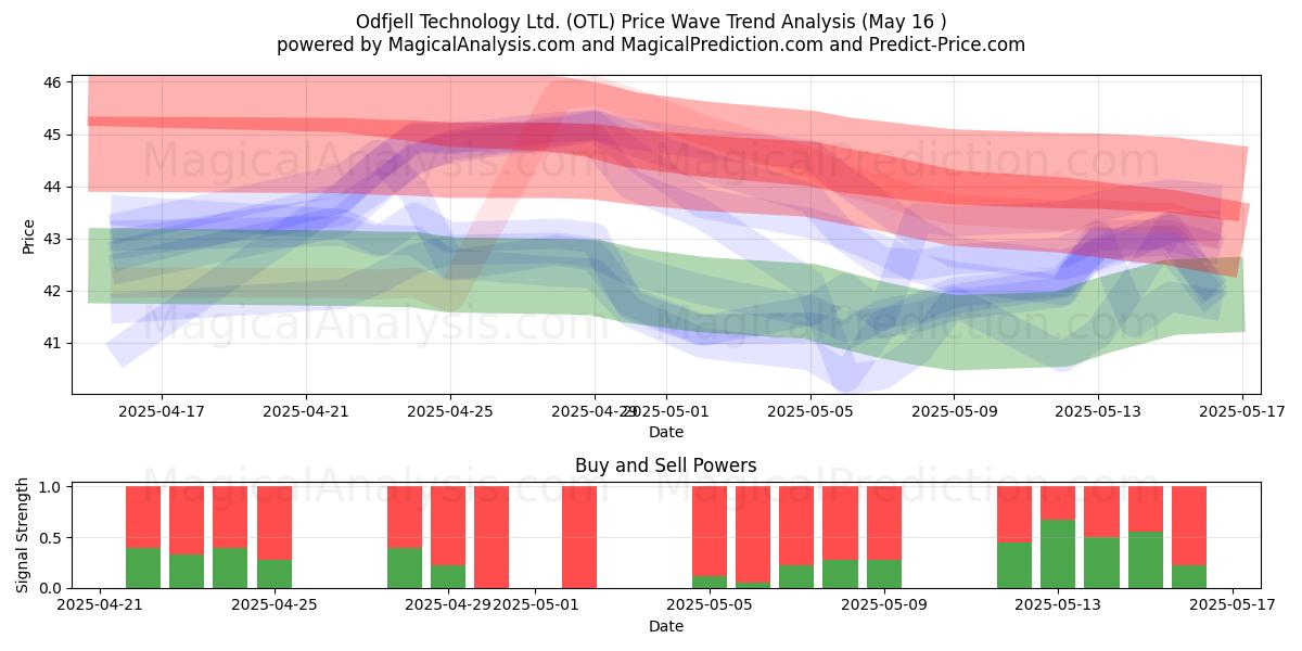 Odfjell Technology Ltd. (OTL) Support and Resistance area (14 May) Odfjell Technology Ltd. (OTL) Support and Resistance area (14 May)