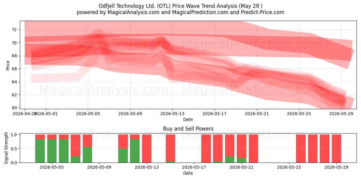  Odfjell Technology Ltd. (OTL) Support and Resistance area (28 May) 
