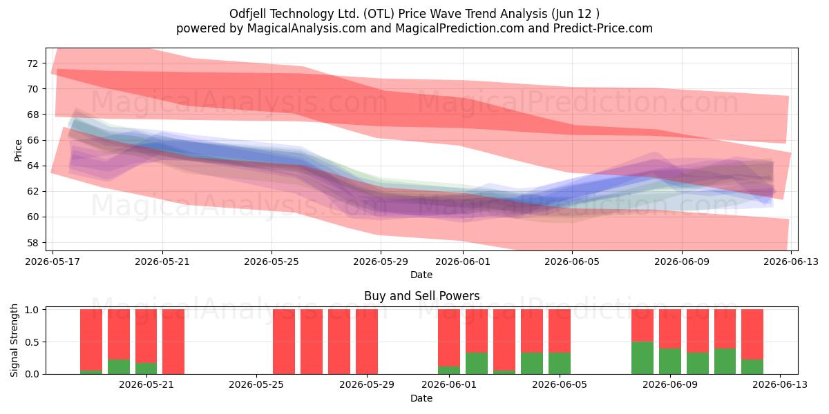  Odfjell Technology Ltd. (OTL) Support and Resistance area (11 Jun) 