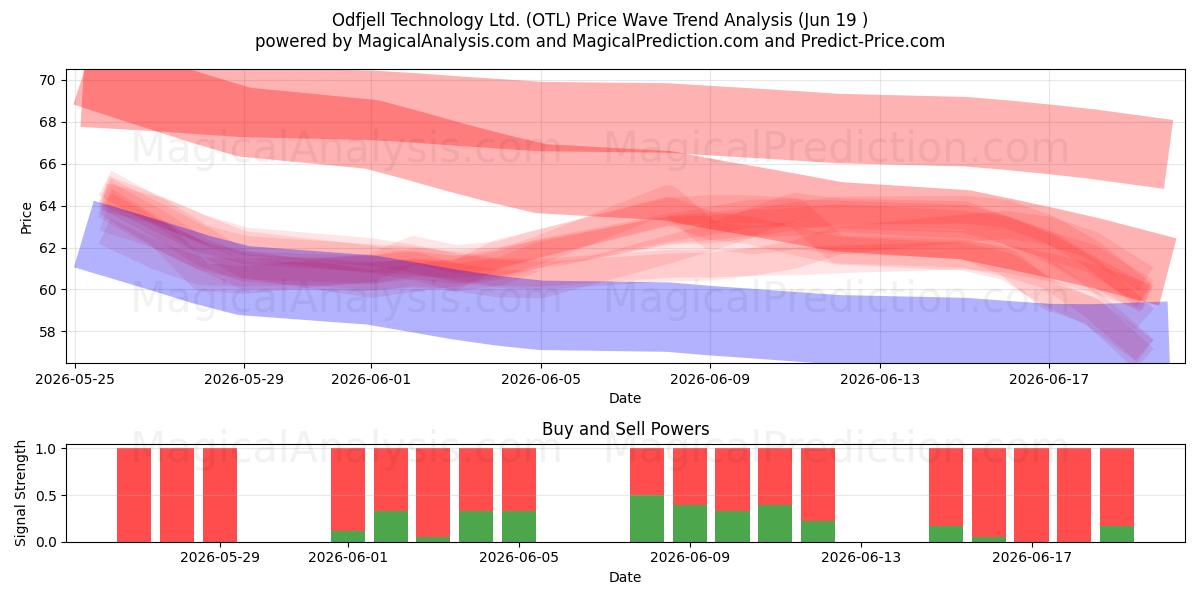  Odfjell Technology Ltd. (OTL) Support and Resistance area (18 Jun) 