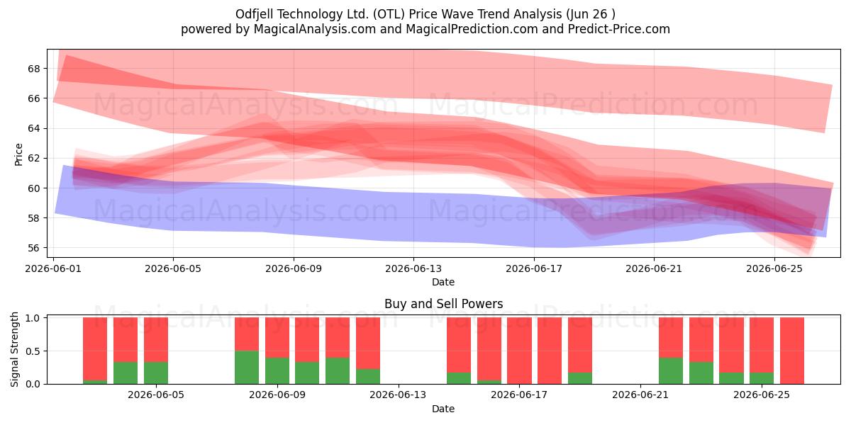  Odfjell Technology Ltd. (OTL) Support and Resistance area (25 Jun) 
