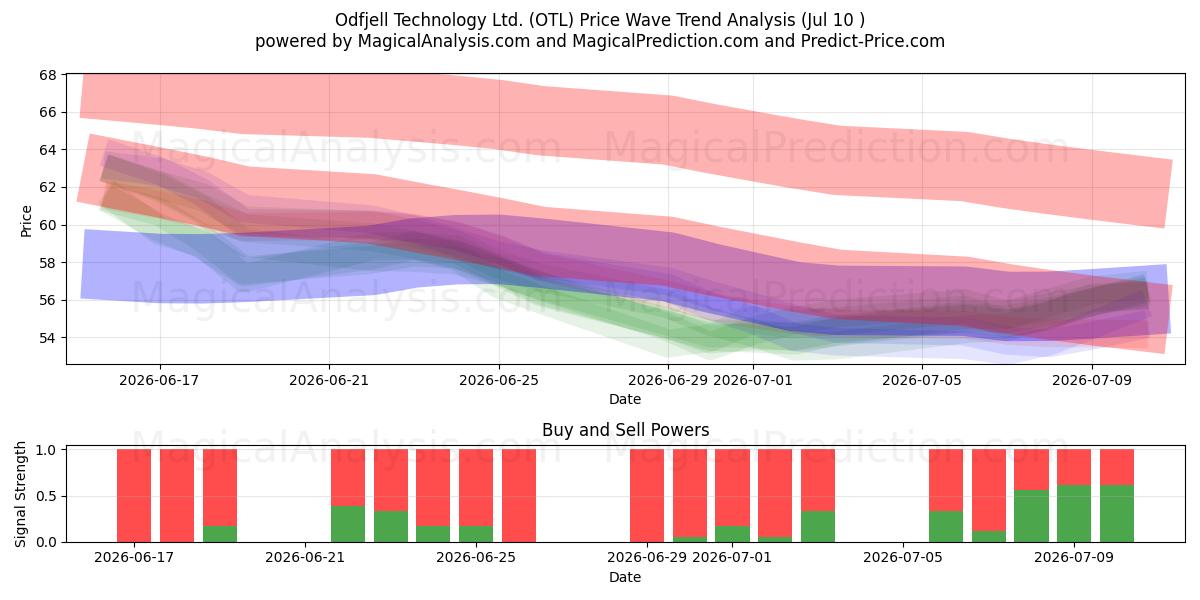  Odfjell Technology Ltd. (OTL) Support and Resistance area (09 Jul) 